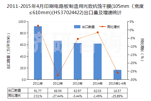 2011-2015年4月印刷電路板制造用光致抗蝕干膜(105mm〈寬度≤610mm)(HS37024422)出口量及增速統(tǒng)計